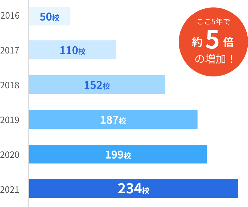 ここ5年で約5倍の増加!