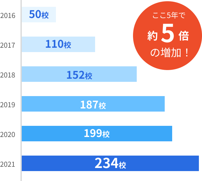 ここ5年で約5倍の増加!