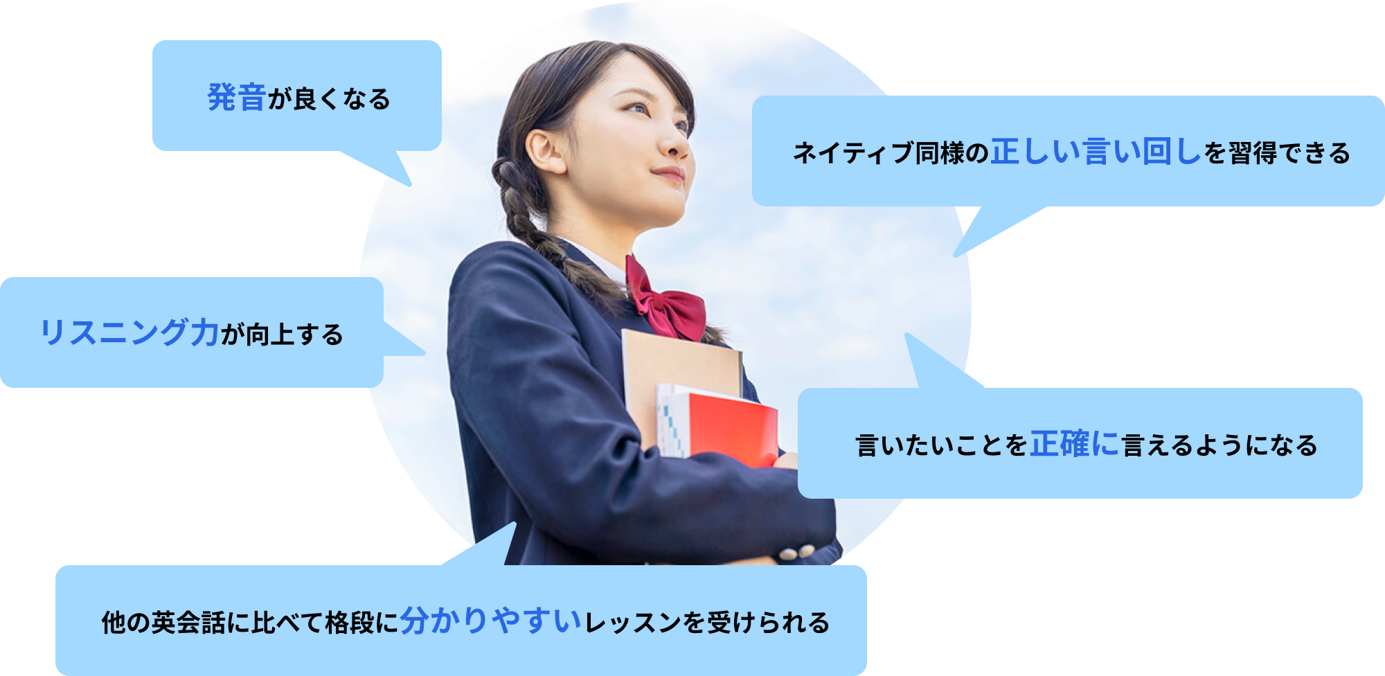 発音が良くなる、ネイティブ同様の正しい言い回しを習得できる、リスニング力が向上する、言いたいことを正確に言えるようになる、他の英会話に比べて格段に分かりやすいレッスンを受けられる